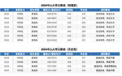 中山大學(xué)自考本科科目一覽表(2024年10月廣東自考科目)