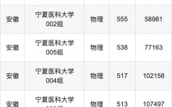 寧夏醫科大學錄取分數線2024