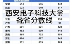 西電錄取分?jǐn)?shù)線