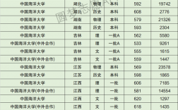 中國海洋大學(xué)錄取分數(shù)線(中國海洋大學(xué)好找工作嗎)