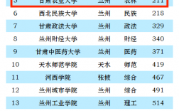 2024年甘肅農業大學全國排名