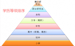 最高學歷層次(本科在讀算不算本科學歷)