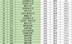 山東大學排行榜(山東最好15所大學排名)