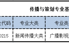 傳播與策劃專業學什么