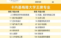 卡內基梅隆大學qs