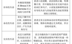語言障礙六種類型
