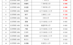 遼寧石油化工大學考研好考嗎？復試通過率？