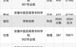 2024年安徽中醫(yī)藥高等專科學校錄取分數(shù)線