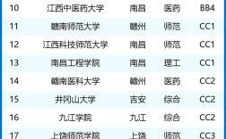 2024年江西一本大學最新排名