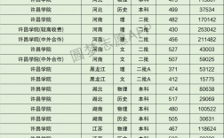許昌學院分數線(許昌學院是幾本院校)
