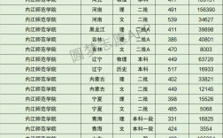 2024年內江師范學院排名