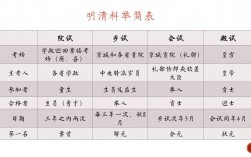 會試鄉試殿試院試的區別