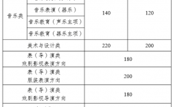 24年音樂藝考多少分算過線