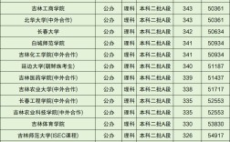 2024年吉林二本大學(xué)排名及分?jǐn)?shù)線