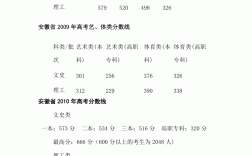 安徽省2011年高考分數線(高考錄取分數線查詢時間)
