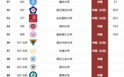 中國前100名大學(國內學校排行)