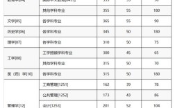 重慶大學研究生錄取分數線