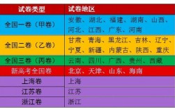 使用全國1卷的省份(高考不分一卷和二卷的原因)