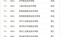 2024年貴州最好的專科學校排名公辦