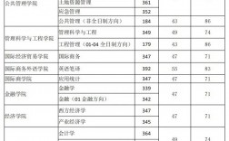 東北財經大學考研好考嗎？復試通過率？