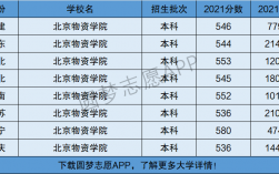 北京物資學(xué)院是一本還是二本