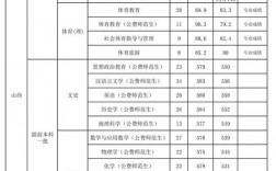 山西師范大學錄取分數線(山西師范大學考研生官網2024)