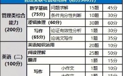 199管理類聯考150分什么水平(199考150分難嗎)