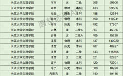長江大學藝術錄取分數線