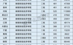 湖南財政經濟學院是幾本