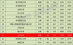 山東大學(xué)是985還是211