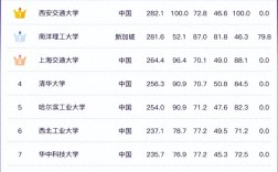 2024年西安交大全國排名第幾位