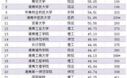 湖南最好的四所二本大學(詳解)