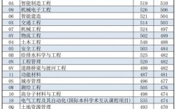 沈陽建筑大學(xué)分?jǐn)?shù)線