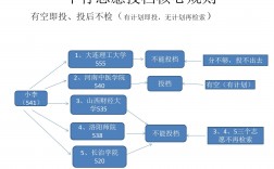 平行志愿錄取規則及填報技巧(高考志愿如何正確填報)