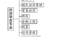 經(jīng)濟學類包括哪些專業(yè)(經(jīng)濟學的22個專業(yè))