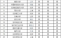 211大學(xué)排名名單(211里最好的15所大學(xué))