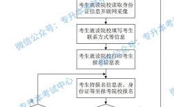 初中升大專怎么報名
