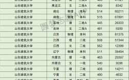 2024年山東建筑大學錄取分數線