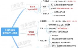 大專升研究生的途徑(全日制大專考研)