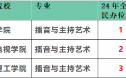 播音與主持專業(yè)排名(學(xué)播音的后來都干嘛了)