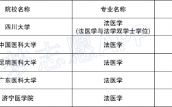 報考法醫的基本條件