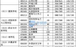 長安大學(xué)報錄比(測試適合我的考研院校)