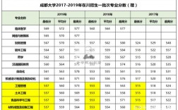 成都大學錄取分數線(二本線最低的公辦大學)