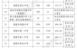 英德一中錄取分數(shù)線