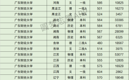 2024年廣東財經大學排名全國第幾位