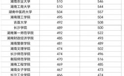 湖南歷年高考錄取分數線一覽表