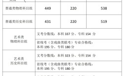 藝術生本科分數線