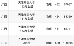 天津商業大學錄取分數線