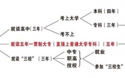 讀五年制大專的利弊(五年制大?？梢陨締?