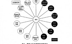 直接成本和間接成本包括哪些
